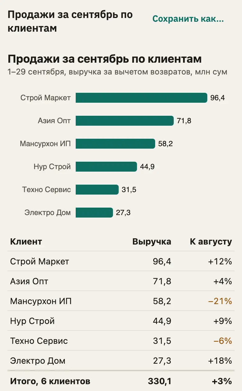 Grafik va jadvalli «Продажи за сентябрь по клиентам» hisoboti